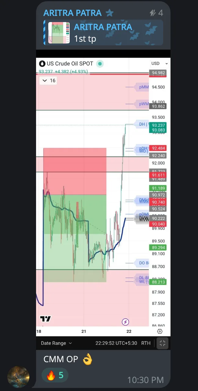 Aritra Patra sharing a CMM setup on US Crude Oil (SPOT) hitting 1st target; methodology works across commodities too