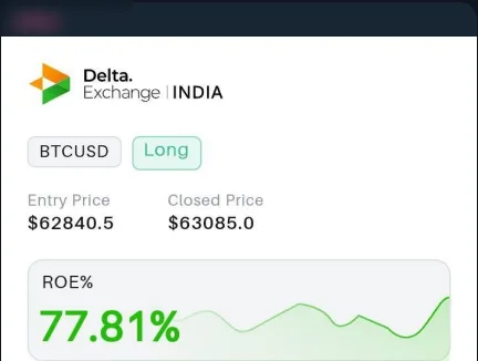 Delta Exchange share card from a student: BTCUSD long, entry 62840.5, closed 63085, ROE 77.81 percent